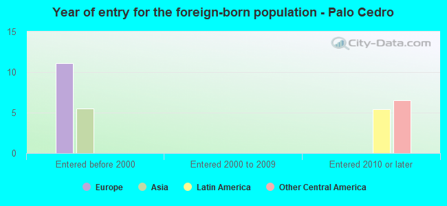 Year of entry for the foreign-born population - Palo Cedro