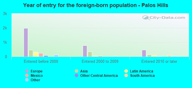 Year of entry for the foreign-born population - Palos Hills