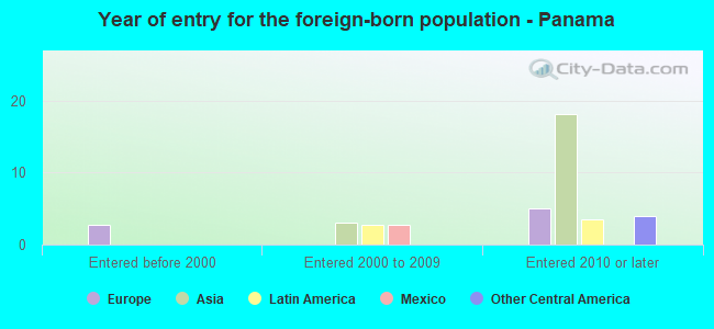 Year of entry for the foreign-born population - Panama
