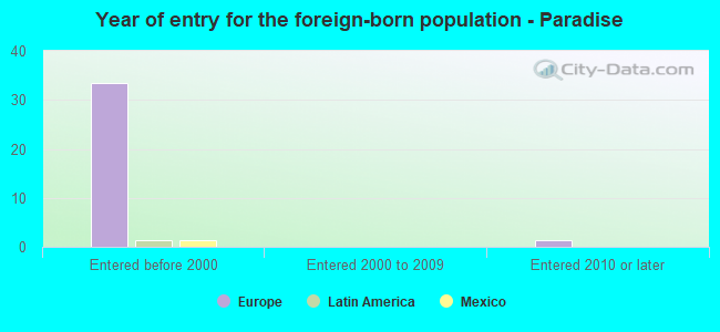 Year of entry for the foreign-born population - Paradise