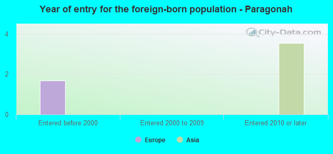 Year of entry for the foreign-born population - Paragonah
