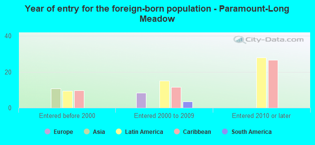 Year of entry for the foreign-born population - Paramount-Long Meadow