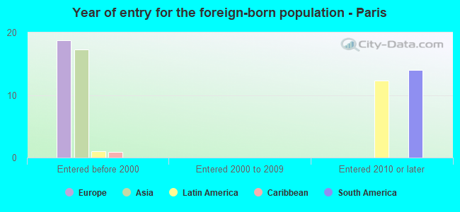 Year of entry for the foreign-born population - Paris