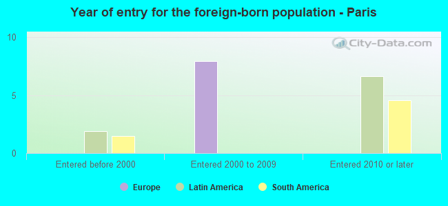 Year of entry for the foreign-born population - Paris