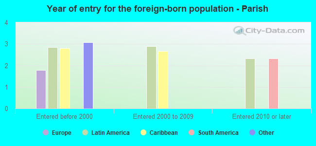 Year of entry for the foreign-born population - Parish