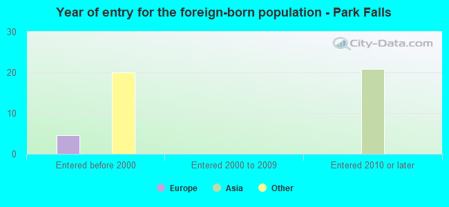 Year of entry for the foreign-born population - Park Falls