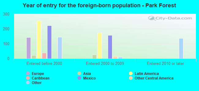 Year of entry for the foreign-born population - Park Forest