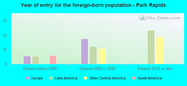 Year of entry for the foreign-born population - Park Rapids