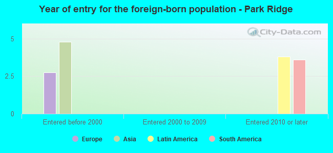 Year of entry for the foreign-born population - Park Ridge