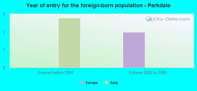 Year of entry for the foreign-born population - Parkdale