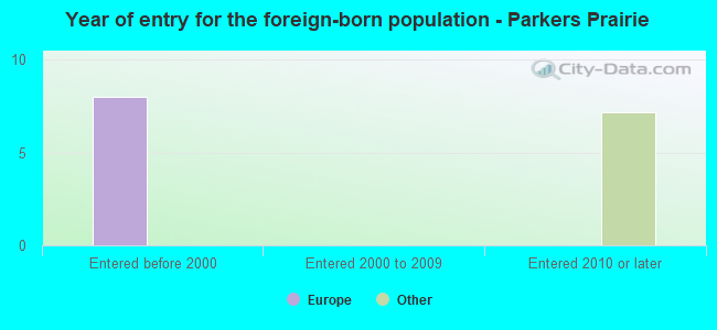 Year of entry for the foreign-born population - Parkers Prairie