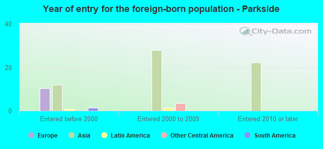 Year of entry for the foreign-born population - Parkside