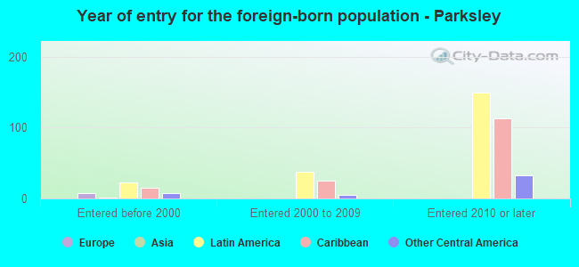 Year of entry for the foreign-born population - Parksley