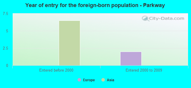 Year of entry for the foreign-born population - Parkway