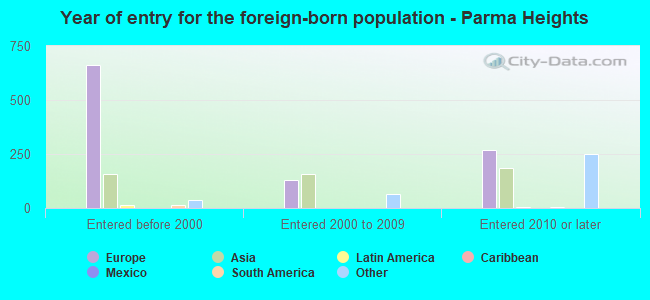 Year of entry for the foreign-born population - Parma Heights