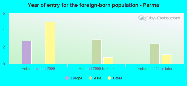 Year of entry for the foreign-born population - Parma