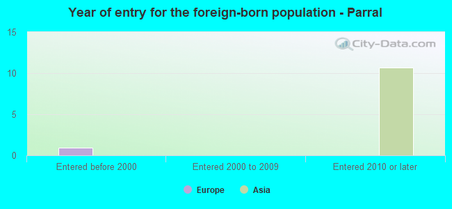 Year of entry for the foreign-born population - Parral