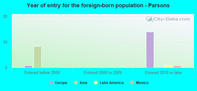 Year of entry for the foreign-born population - Parsons