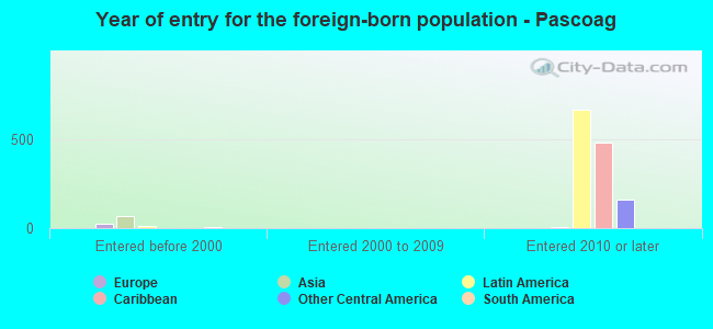 Year of entry for the foreign-born population - Pascoag