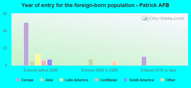 Year of entry for the foreign-born population - Patrick AFB