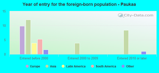 Year of entry for the foreign-born population - Paukaa