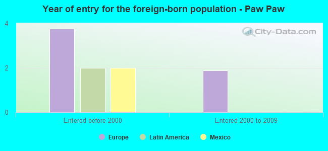 Year of entry for the foreign-born population - Paw Paw