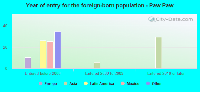 Year of entry for the foreign-born population - Paw Paw