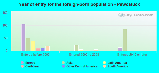 Year of entry for the foreign-born population - Pawcatuck