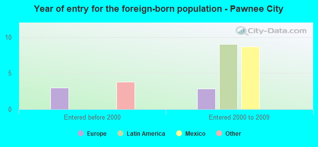 Year of entry for the foreign-born population - Pawnee City