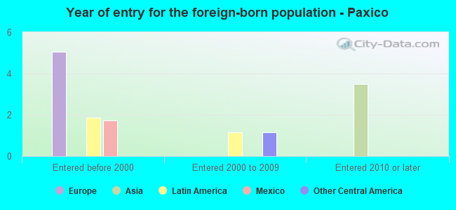 Year of entry for the foreign-born population - Paxico