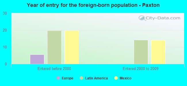 Year of entry for the foreign-born population - Paxton