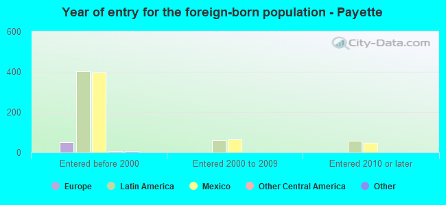 Year of entry for the foreign-born population - Payette
