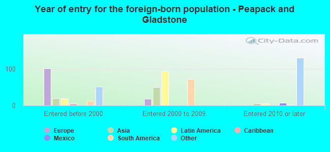 Year of entry for the foreign-born population - Peapack and Gladstone