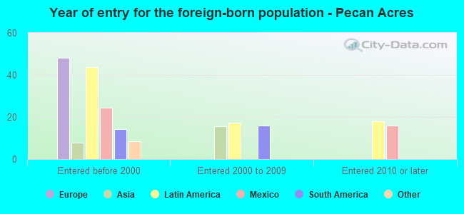 Year of entry for the foreign-born population - Pecan Acres