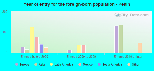Year of entry for the foreign-born population - Pekin