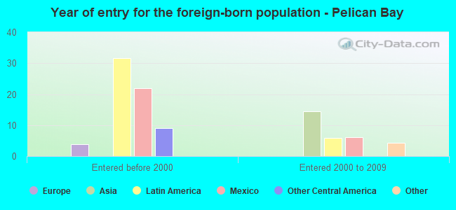 Year of entry for the foreign-born population - Pelican Bay