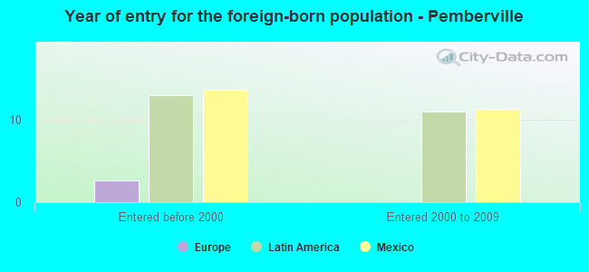 Year of entry for the foreign-born population - Pemberville