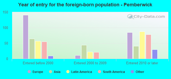 Year of entry for the foreign-born population - Pemberwick