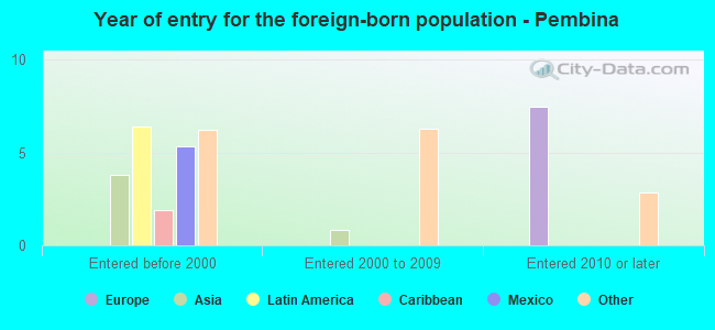 Year of entry for the foreign-born population - Pembina