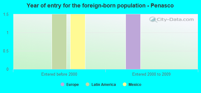 Year of entry for the foreign-born population - Penasco