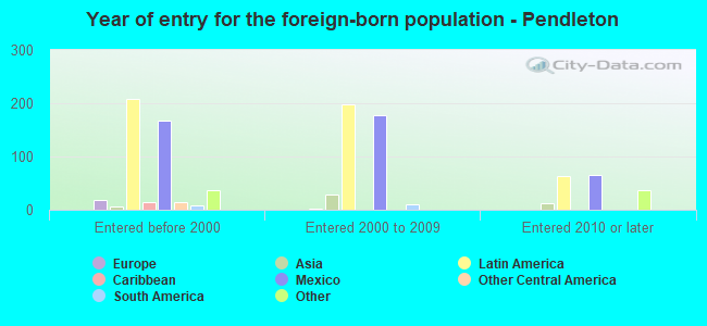 Year of entry for the foreign-born population - Pendleton
