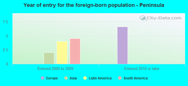 Year of entry for the foreign-born population - Peninsula