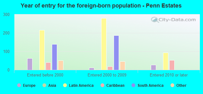 Year of entry for the foreign-born population - Penn Estates
