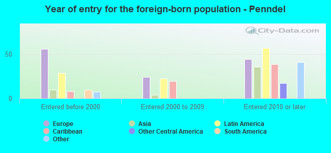 Year of entry for the foreign-born population - Penndel