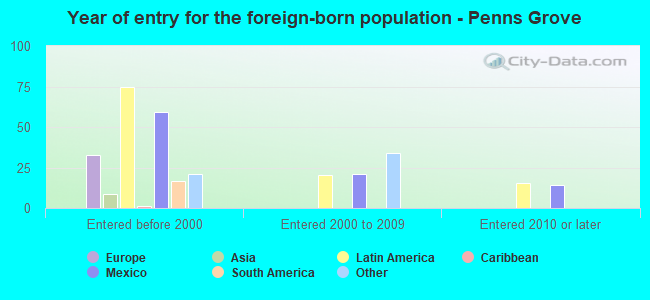 Year of entry for the foreign-born population - Penns Grove