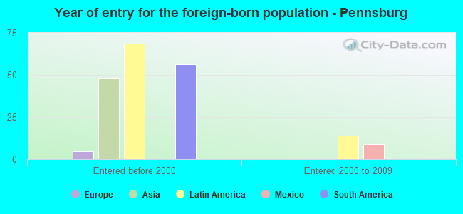 Year of entry for the foreign-born population - Pennsburg