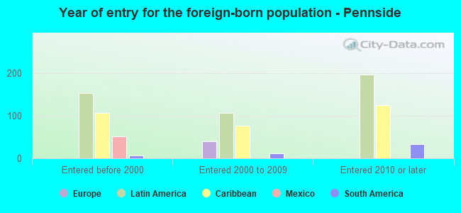 Year of entry for the foreign-born population - Pennside