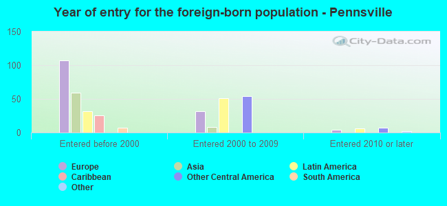 Year of entry for the foreign-born population - Pennsville