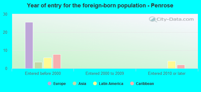 Year of entry for the foreign-born population - Penrose