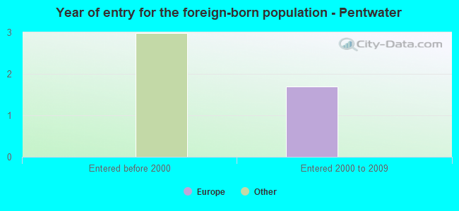Year of entry for the foreign-born population - Pentwater